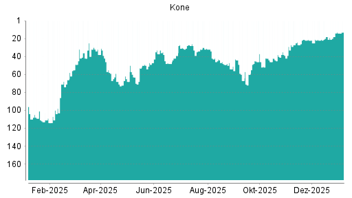 BOTSI®-Advisor Hochstufung Kone von Rang 14 auf ...