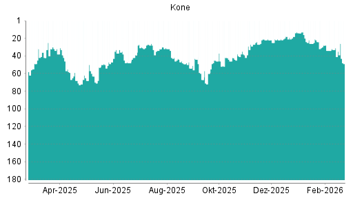 BOTSI®-Advisor Abstufung Kone von Rang 48 auf ...