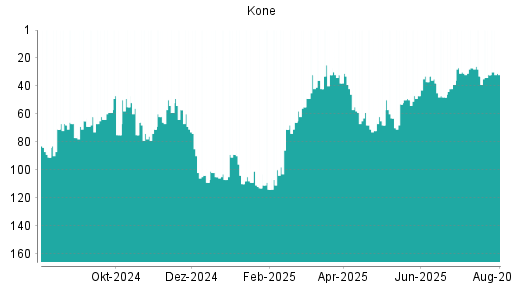 BOTSI®-Advisor belässt Kone weiter auf ...
