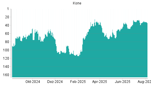 BOTSI®-Advisor Hochstufung Kone von Rang 74 auf ...