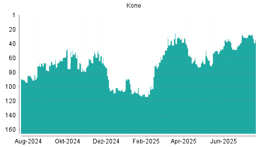 BOTSI®-Advisor Abstufung Kone von Rang 49 auf ...