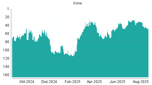 BOTSI®-Advisor Abstufung Kone von Rang 48 auf ...