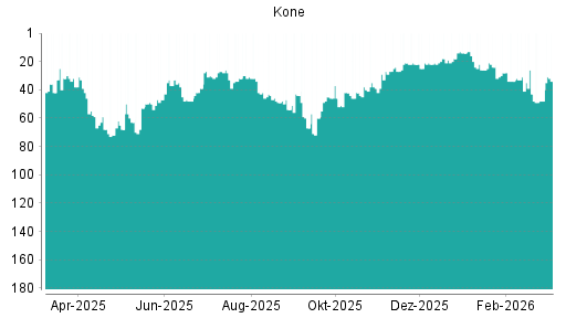BOTSI®-Advisor Abstufung Kone von Rang 32 auf ...