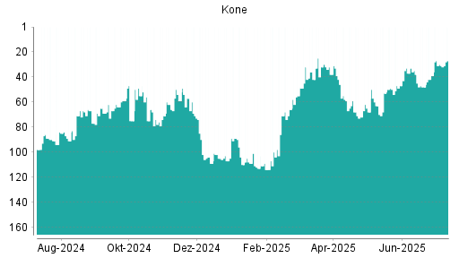 BOTSI®-Advisor Hochstufung Kone von Rang 36 auf ...