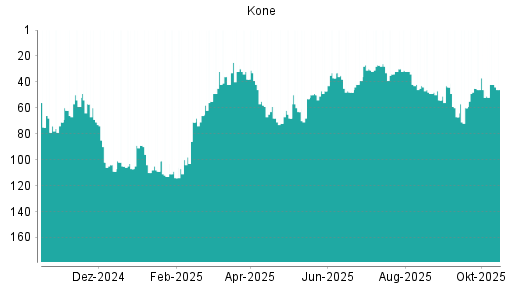 BOTSI®-Advisor Abstufung Kone von Rang 44 auf ...