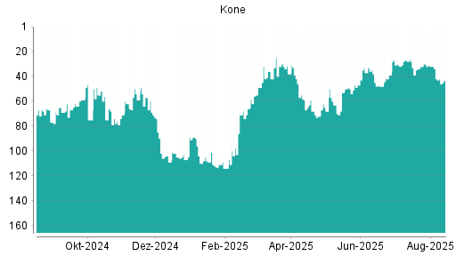 BOTSI®-Advisor Hochstufung Kone von Rang 45 auf ...
