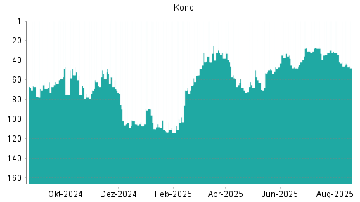 BOTSI®-Advisor Abstufung Kone von Rang 34 auf ...