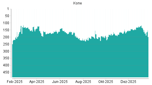 BOTSI®-Advisor Abstufung Kone von Rang 241 auf Rang 257