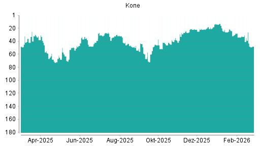 BOTSI®-Advisor Hochstufung Kone von Rang 49 auf ...