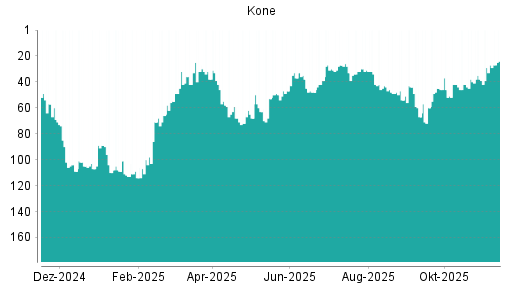 BOTSI®-Advisor Abstufung Kone von Rang 29 auf ...