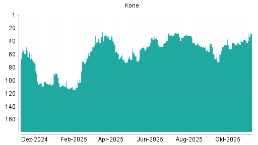 BOTSI®-Advisor belässt Kone weiter auf ...