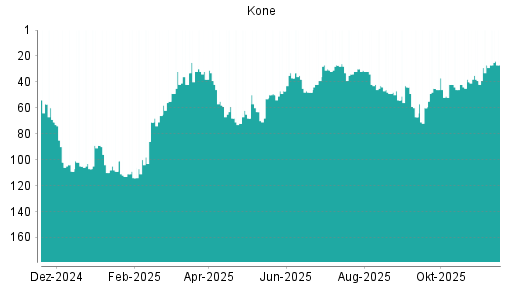 BOTSI®-Advisor belässt Kone weiter auf ...