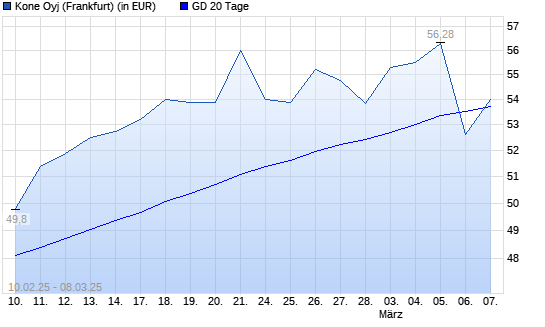 Kone-Aktie über 20-Tage-Linie