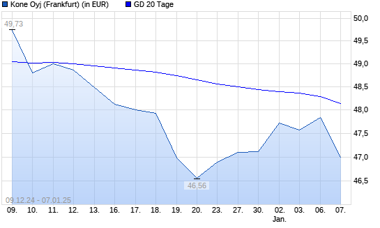 Kone-Aktie über 20-Tage-Linie