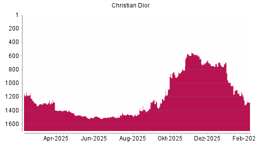 BOTSI®-Advisor Abstufung Christian Dior von Rang 632 auf ...
