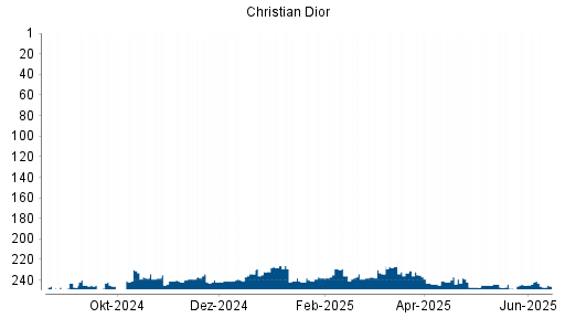 BOTSI®-Advisor Abstufung Christian Dior von Rang 239 auf ...