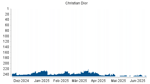 BOTSI®-Advisor Hochstufung Christian Dior von Rang 241 auf ...