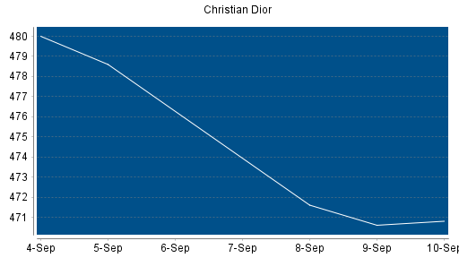 BOTSI®-Advisor Abstufung Christian Dior von Rang 245 auf ...