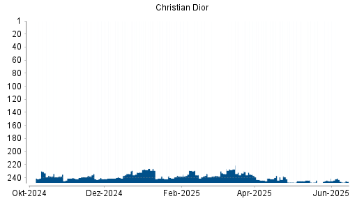 BOTSI®-Advisor Abstufung Christian Dior von Rang 241 auf ...