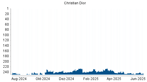 BOTSI®-Advisor Abstufung Christian Dior von Rang 235 auf ...