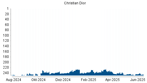 BOTSI®-Advisor Hochstufung Christian Dior von Rang 245 auf ...