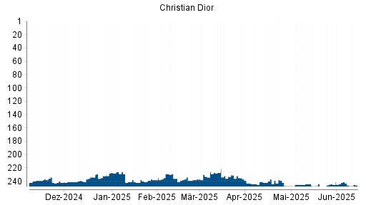 BOTSI®-Advisor Abstufung Christian Dior von Rang 235 auf ...