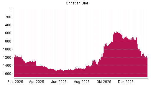 BOTSI®-Advisor Abstufung Christian Dior von Rang 1104 auf ...