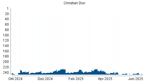 BOTSI®-Advisor Hochstufung Christian Dior von Rang 245 auf ...