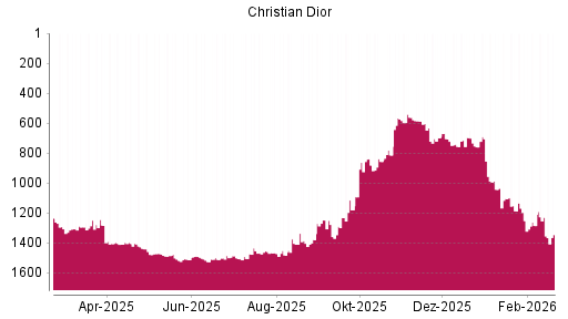 BOTSI®-Advisor Abstufung Christian Dior von Rang 1229 auf ...