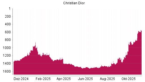 BOTSI®-Advisor Hochstufung Christian Dior von Rang 573 auf ...