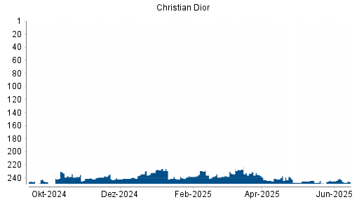BOTSI®-Advisor Hochstufung Christian Dior von Rang 245 auf ...