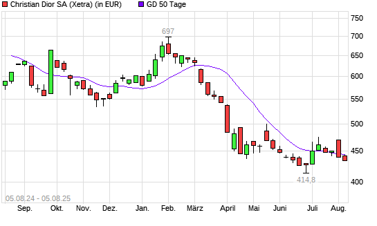Christian Dior-Aktie unter 50-Tage-Linie