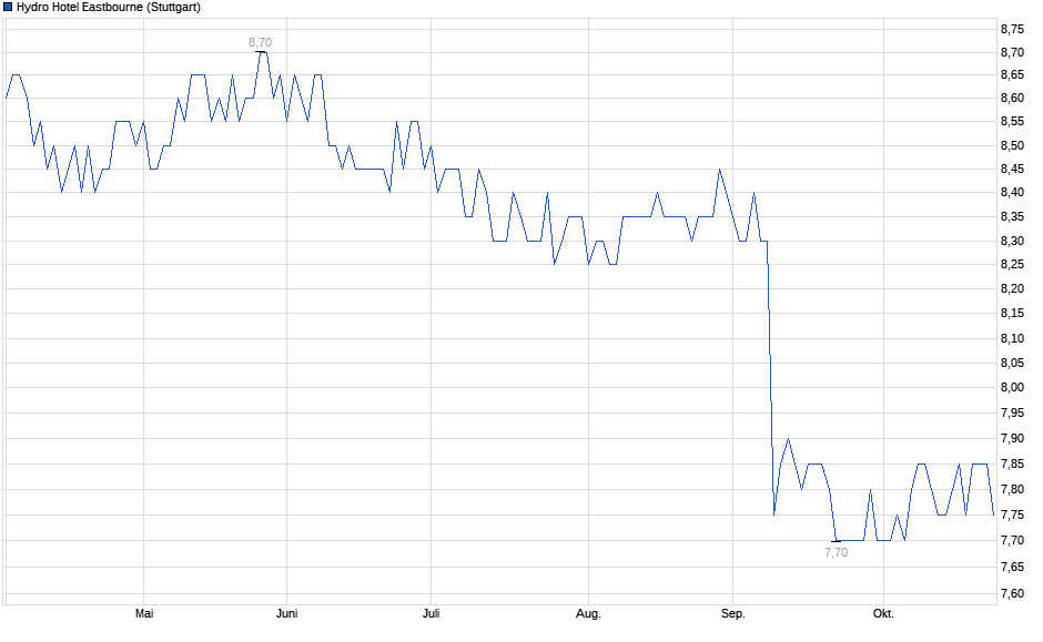 Chart