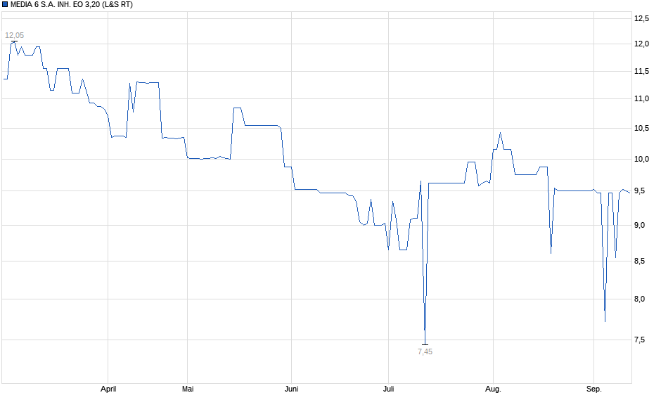 Chart