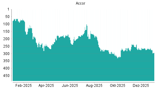 BOTSI®-Advisor Abstufung Accor von Rang 109 auf Rang 121