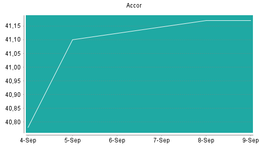 BOTSI®-Advisor Hochstufung Accor von Rang 147 auf Rang 109