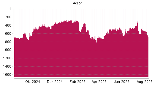 BOTSI®-Advisor Abstufung Accor von Rang 619 auf Rang 750