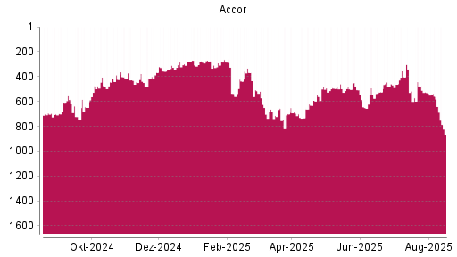 BOTSI®-Advisor Abstufung Accor von Rang 284 auf ...