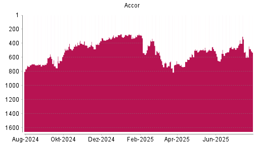 BOTSI®-Advisor Abstufung Accor von Rang 607 auf Rang 619