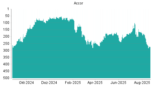 BOTSI®-Advisor Hochstufung Accor von Rang 206 auf Rang 178