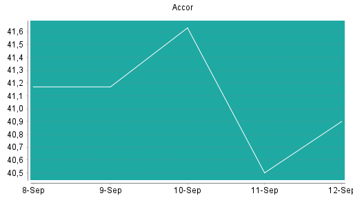BOTSI®-Advisor Abstufung Accor von Rang 178 auf Rang 180