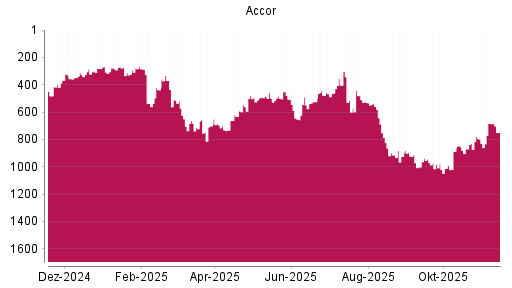 BOTSI®-Advisor Hochstufung Accor von Rang 537 auf ...