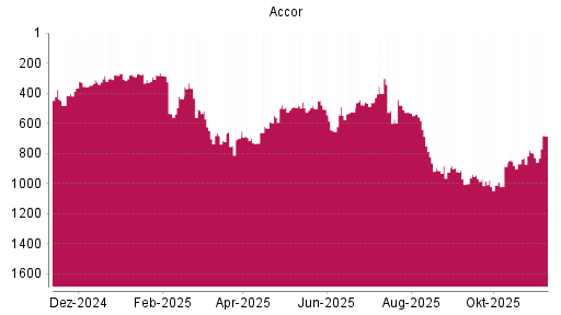 BOTSI®-Advisor Hochstufung Accor von Rang 308 auf ...