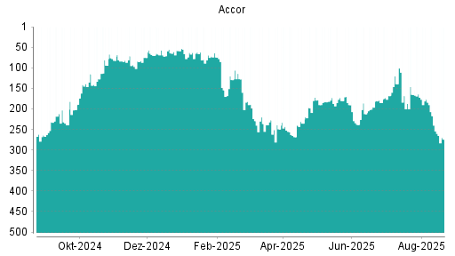 BOTSI®-Advisor Hochstufung Accor von Rang 138 auf Rang 131