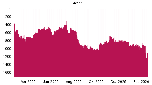 BOTSI®-Advisor Abstufung Accor von Rang 924 auf ...