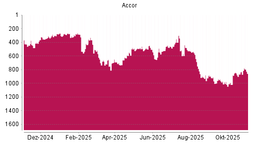 BOTSI®-Advisor Hochstufung Accor von Rang 881 auf ...