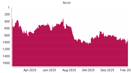 BOTSI®-Advisor Abstufung Accor von Rang 750 auf ...