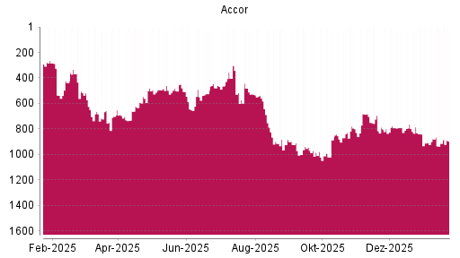 BOTSI®-Advisor Hochstufung Accor von Rang 913 auf ...
