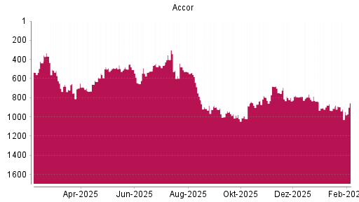 BOTSI®-Advisor Abstufung Accor von Rang 682 auf ...