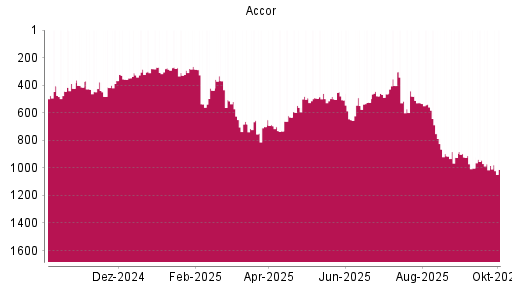 BOTSI®-Advisor Hochstufung Accor von Rang 414 auf Rang 367